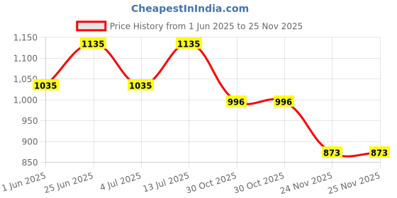 flipkart.com pe 100W LENS Halogen 01 Flood Light Outdoor Lamp pe Price History Graph from 1 Jun 2025 to 25 Nov 2025