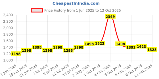 flipkart.com pe 200W BIS Approved PC Body LED Flood Halogen Light With 2 Year Warranty - Pack of 1 Flood Light Outdoor Lamp pe Price History Graph from 1 Jun 2025 to 11 Oct 2025