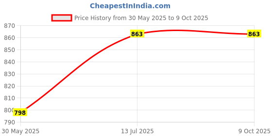 flipkart.com pe 24W 2 PCs With Clamp Flood Light Outdoor Lamp pe Price History Graph from 30 May 2025 to 8 Oct 2025