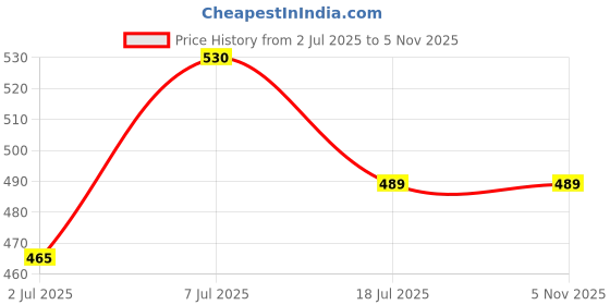 flipkart.com pe 24W LENS Combo 3 in 1 Flood Light Outdoor Lamp pe Price History Graph from 2 Jul 2025 to 5 Nov 2025