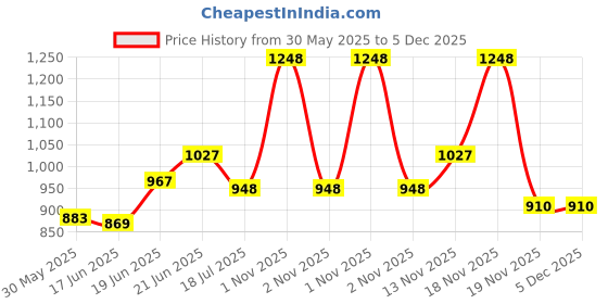 flipkart.com pe 36W LED SL1 Glass 2 PCS Flood Light Outdoor Lamp pe Price History Graph from 30 May 2025 to 5 Dec 2025