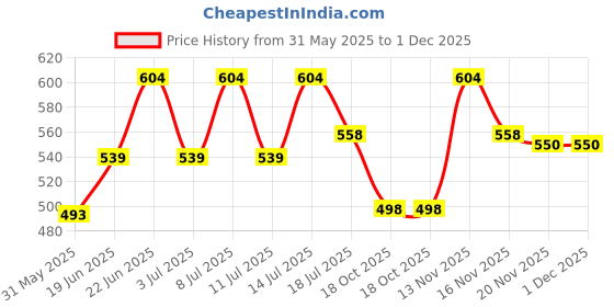 flipkart.com pe 36W LED SL1 Glass Flood Light Outdoor Lamp pe Price History Graph from 31 May 2025 to 30 Nov 2025