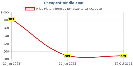 flipkart.com pe 36W LENS 01 Gate Light Outdoor Lamp pe Price History Graph from 29 Jun 2025 to 12 Oct 2025