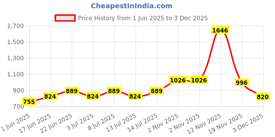 flipkart.com pe 50W LED SL1 Glass 01 Flood Light Outdoor Lamp pe Price History Graph from 1 Jun 2025 to 3 Dec 2025