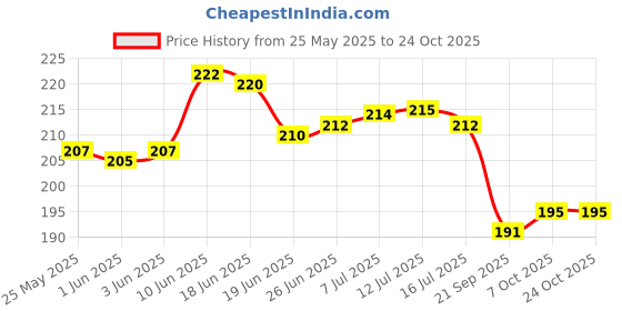 flipkart.com pe 9W Bulkhead Street Wall Light Gate Light Outdoor Lamp pe Price History Graph from 25 May 2025 to 22 Oct 2025