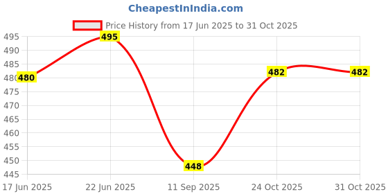 flipkart.com prim enterprise PE- Contour Gauge 10 Inch Profile Gauge Measure Ruler Contour Combination Square prim enterprise Price History Graph from 17 Jun 2025 to 31 Oct 2025