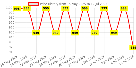 flipkart.com as-it-is nutrition Pea Isolate-Designed for Meal Supplementation-Easy To Digest-Vegan Plant-Based Protein as-it-is nutrition Price History Graph from 15 May 2025 to 12 Jul 2025