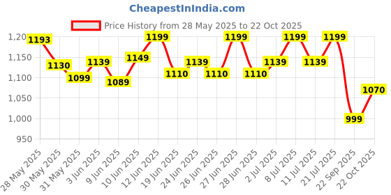 flipkart.com nakpro Pea Protein Isolate | 26.3g Protein, 4.94g BCAA | Added Minerals, Vegan Friendly Plant-Based Protein nakpro Price History Graph from 28 May 2025 to 22 Oct 2025
