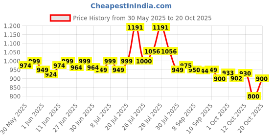 flipkart.com nakpro Pea Protein Isolate | 26.3g Protein, 4.94g BCAA | Added Minerals, Vegan Friendly Plant-Based Protein nakpro Price History Graph from 30 May 2025 to 20 Oct 2025