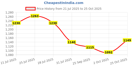flipkart.com nakpro Pea Protein Isolate | 26.3g Protein, 4.94g BCAA | Added Minerals, Vegan Friendly Plant-Based Protein nakpro Price History Graph from 21 Jul 2025 to 25 Oct 2025