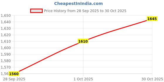 flipkart.com carbamide forte Pea Protein Powder with Minerals & Multivitamins | Plant-Based Protein Plant-Based Protein carbamide forte Price History Graph from 28 Sep 2025 to 30 Oct 2025