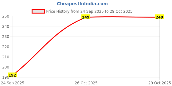 flipkart.com la monk Peace Aromatherapy Roll On la monk Price History Graph from 24 Sep 2025 to 28 Oct 2025