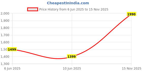 flipkart.com peace Mi4 Magic voice Phone peace Price History Graph from 6 Jun 2025 to 15 Nov 2025