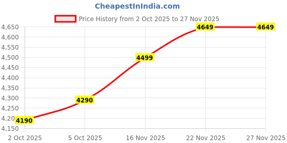 flipkart.com peace mini 4 (Golden, 32 GB) peace Price History Graph from 2 Oct 2025 to 25 Nov 2025