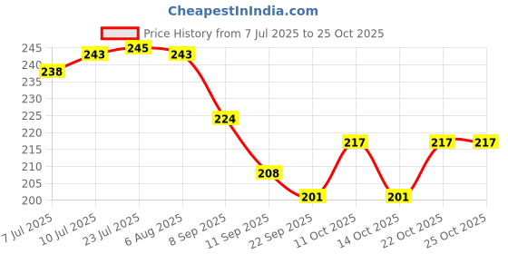 flipkart.com sangra fashion Peace Printed Unisex Jute Tote Bag | Multipurpose Lunch Bag | Beach Bag | Shopping Bag | Grocery Bag with Zipper and Small Pouch Grocery Bag sangra fashion Price History Graph from 7 Jul 2025 to 25 Oct 2025
