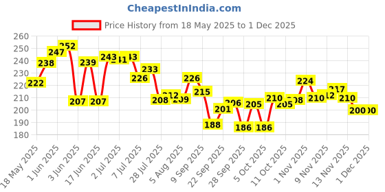 flipkart.com peaceofmind 2Litres Manual Sanitizer spray machine Big for home, Garden 2 L Hand Held Sprayer peaceofmind Price History Graph from 18 May 2025 to 29 Nov 2025