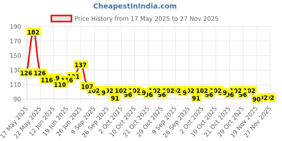 flipkart.com peaceofmind Cotton Heel Protector Pain Relief foot Support Socks(MULTICOLOUR)(PAIR OF1) peaceofmind Price History Graph from 17 May 2025 to 26 Nov 2025