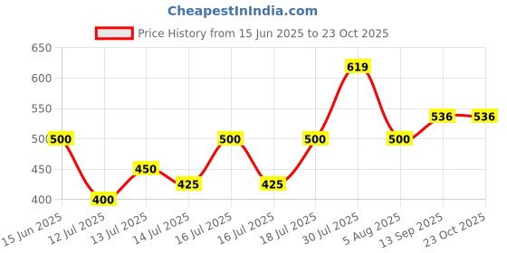 flipkart.com peaceofmind KETTLE-70 Electric Kettle peaceofmind Price History Graph from 15 Jun 2025 to 23 Oct 2025