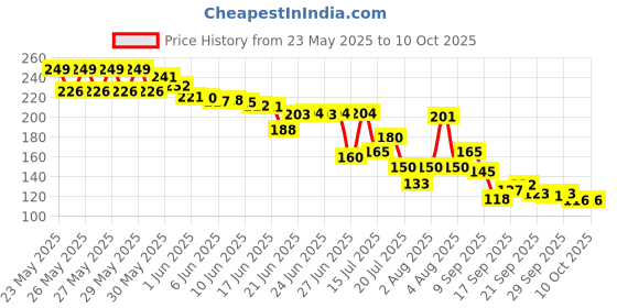 flipkart.com peacevibe Pyrite Original Stone for Wealth & Bussiness with Increased Will power Engraved Asymmetrical Crystal Stone peacevibe Price History Graph from 23 May 2025 to 10 Oct 2025