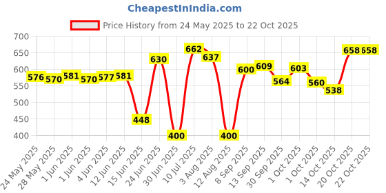 flipkart.com herbalife PEACH AFRESH Energy Drink herbalife Price History Graph from 24 May 2025 to 22 Oct 2025
