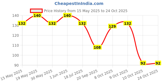 flipkart.com fiama Peach & Avocado Body Wash Shower Gel, Moisturized Skin & Radiant Glow fiama Price History Graph from 15 May 2025 to 23 Oct 2025