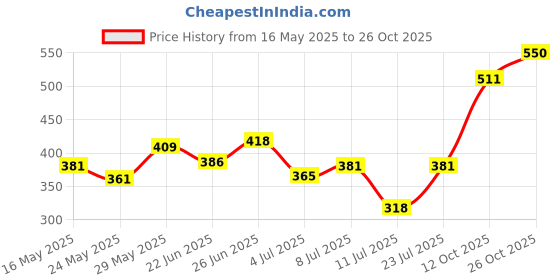 flipkart.com fiama Peach & Avocado Soap Gel Bathing Bar With Skin Conditioners for Moisturized Skin fiama Price History Graph from 16 May 2025 to 26 Oct 2025
