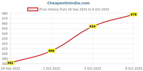 flipkart.com parampara ayurved Peach & Honey Skin Moisturizer Non Sticky Face Cream for All Skin Types 100 Ml parampara ayurved Price History Graph from 29 Sep 2025 to 8 Oct 2025