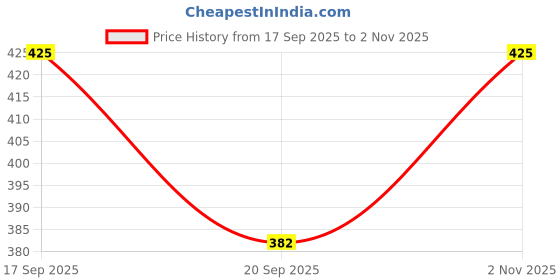 flipkart.com peach blossom Solid Men Black Casual Shorts peach blossom Price History Graph from 17 Sep 2025 to 2 Nov 2025