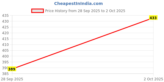 flipkart.com peach blossom Solid Men Black Casual Shorts peach blossom Price History Graph from 28 Sep 2025 to 2 Oct 2025
