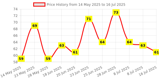 flipkart.com haniya online store PEACH CAKE SLIDING RETRACTABLE ERASER PUSH-PULL RUBBER ERASER FOR SCHOOL STUDENT Non-Toxic Eraser haniya online store Price History Graph from 14 May 2025 to 16 Jul 2025