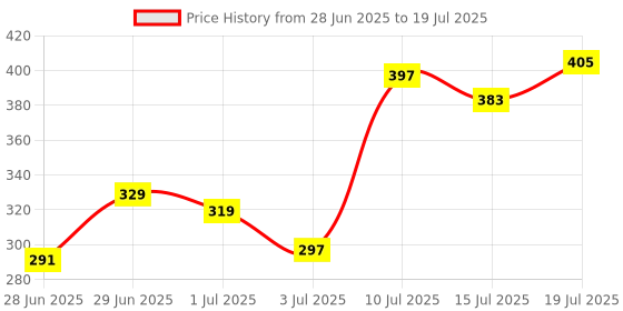 flipkart.com oriflame sweden PEACH COMPACT COMBO Compact oriflame sweden Price History Graph from 28 Jun 2025 to 15 Jul 2025