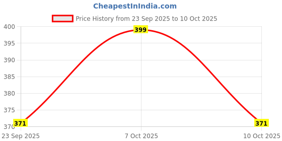 flipkart.com peach cuddle Microfibre Fruits Cushion Pack of 1 peach cuddle Price History Graph from 23 Sep 2025 to 10 Oct 2025
