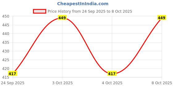 flipkart.com peach cuddle Microfibre Toons & Characters Cushion Pack of 1 peach cuddle Price History Graph from 24 Sep 2025 to 8 Oct 2025