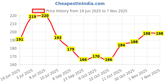 flipkart.com lubequid Peach flavor Based Lube Gel For Men And Women Lubricant (100 ml) Lubricant lubequid Price History Graph from 19 Jun 2025 to 5 Nov 2025
