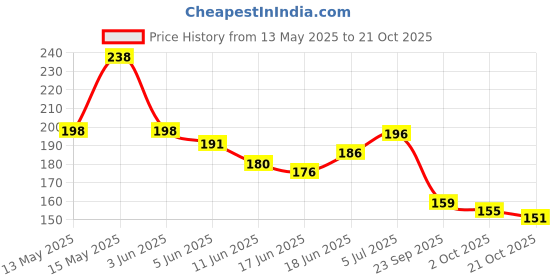 flipkart.com oriflame sweden Peach Glow Perfector Foundation oriflame sweden Price History Graph from 13 May 2025 to 21 Oct 2025