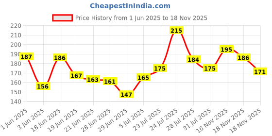 flipkart.com oriflame peach glow perfector Foundation oriflame Price History Graph from 1 Jun 2025 to 16 Nov 2025