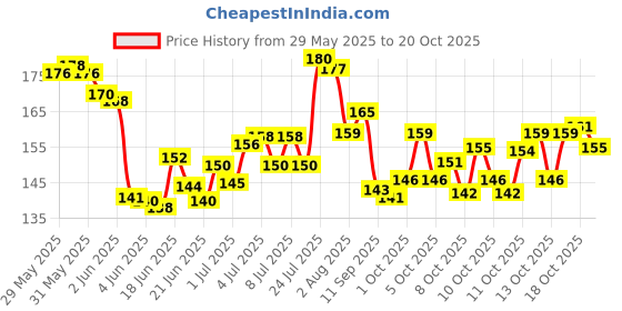 flipkart.com oriflame peach glow perfector (light) Foundation oriflame Price History Graph from 29 May 2025 to 20 Oct 2025