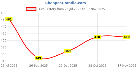 flipkart.com oriflame Peach glow Perfector (light) Foundation (Peach, 30 ml) Pack of 2 Foundation oriflame Price History Graph from 25 Jul 2025 to 16 Nov 2025