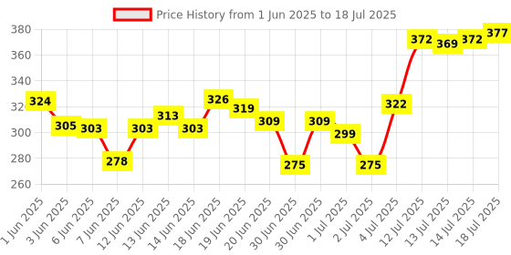 flipkart.com oriflame Peach Glow Perfector Pack of 2 30ml each ( 60ml ) 39292 Foundation oriflame Price History Graph from 1 Jun 2025 to 14 Jul 2025