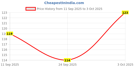 flipkart.com craft maniacs PEACH GOMA COLLECTION A5 Notebook RULED 160 Pages craft maniacs Price History Graph from 11 Sep 2025 to 3 Oct 2025