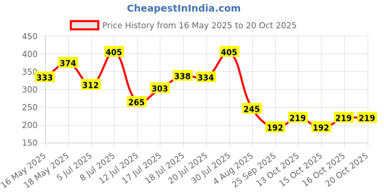 flipkart.com lakmé Peach Milk Moisturiser Vit E + SPF24 lakmé Price History Graph from 16 May 2025 to 18 Oct 2025