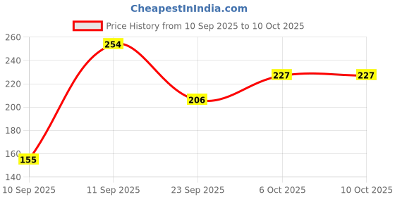 flipkart.com lakmé Peach Milk Moisturiser with SPF24 lakmé Price History Graph from 10 Sep 2025 to 9 Oct 2025