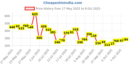 flipkart.com lakmé PEACH MILK SOFT CR?ME lakmé Price History Graph from 17 May 2025 to 8 Oct 2025