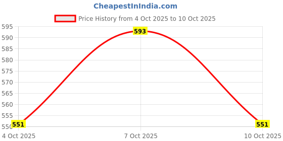 flipkart.com plus value peach-moonstone-tumbled-50gm-jute-bag Regular Asymmetrical Crystal, Quartz Pebbles plus value Price History Graph from 4 Oct 2025 to 10 Oct 2025