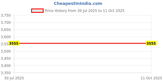 flipkart.com plus value peach-moonstone-tumbled-wooden-bowl Regular Asymmetrical Crystal Pebbles plus value Price History Graph from 30 Jul 2025 to 11 Oct 2025