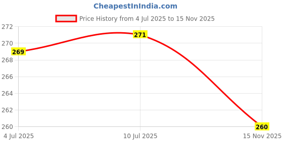 flipkart.com flipzone Peach net Curtain Cloth Combo with Led Light for Wall Decorations set of 2 flipzone Price History Graph from 4 Jul 2025 to 15 Nov 2025