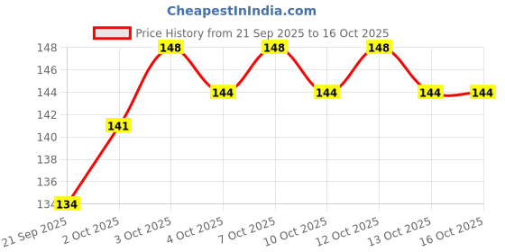 flipkart.com hsq Peach Oolong Lip Therapy Oil – Nourish, Repair & Glow (pack of 2) hsq Price History Graph from 21 Sep 2025 to 16 Oct 2025