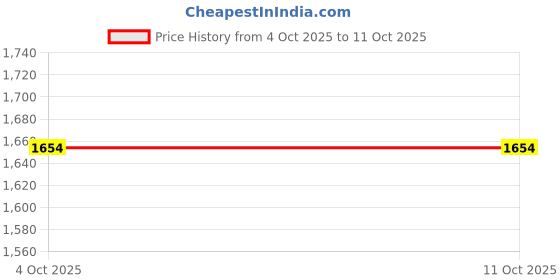 flipkart.com shag weaving Peach Polyester Carpet shag weaving Price History Graph from 4 Oct 2025 to 10 Oct 2025