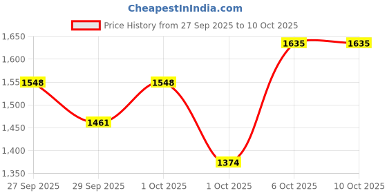 flipkart.com shag weaving Peach Polyester Carpet shag weaving Price History Graph from 27 Sep 2025 to 9 Oct 2025