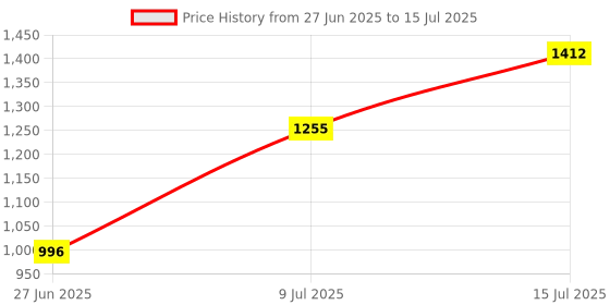 flipkart.com shag weaving Peach Polyester Runner shag weaving Price History Graph from 27 Jun 2025 to 15 Jul 2025